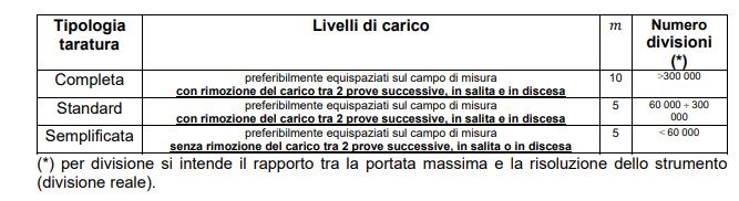 Prova di linearità taratura