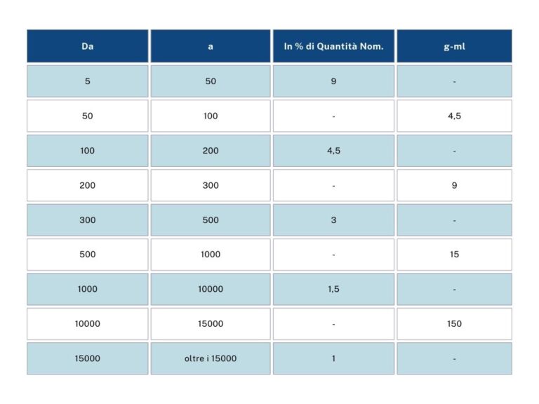 criteri di accettazione del lotto - secondo legge 690